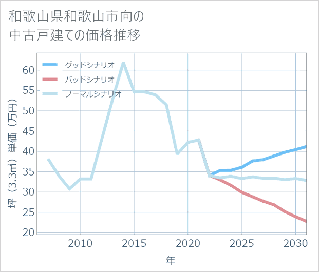 和歌山県和歌山市向の中古戸建て価格推移
