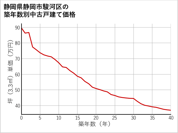 静岡県静岡市駿河区の築年数別の中古戸建て坪単価