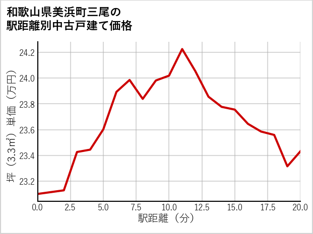 和歌山県美浜町三尾の徒歩距離別の中古戸建て坪単価