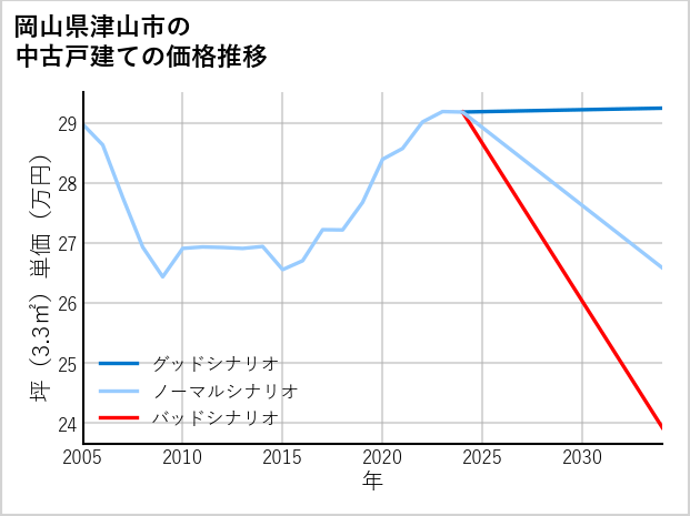 岡山県津山市の中古戸建て価格推移