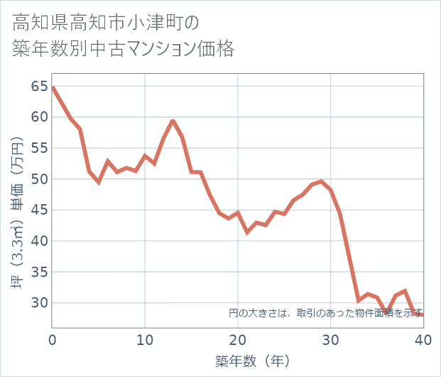 高知県高知市小津町の築年数別の中古マンション坪単価