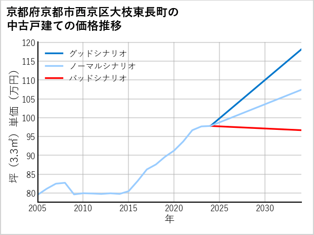 京都府京都市西京区大枝東長町の中古戸建て価格推移