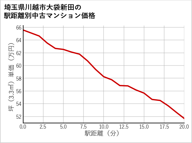 埼玉県川越市大袋新田の徒歩距離別の中古マンション坪単価
