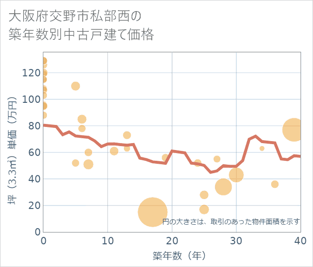 大阪府交野市私部西の築年数別の中古戸建て坪単価