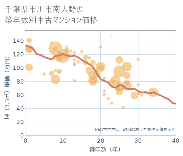 千葉県市川市南大野の築年数別の中古マンション坪単価