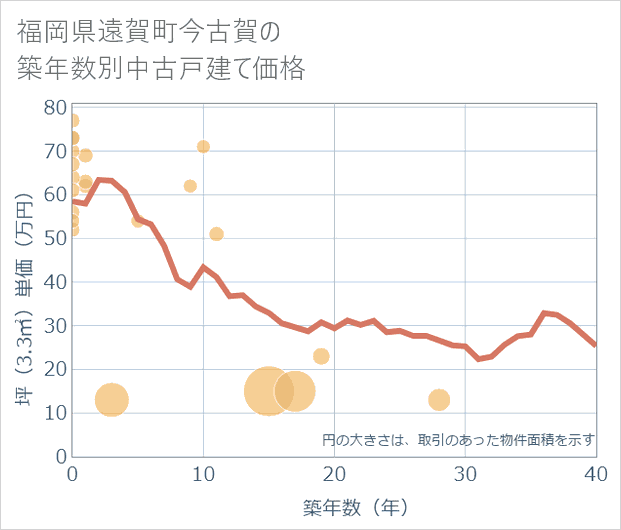 福岡県遠賀町今古賀の築年数別の中古戸建て坪単価