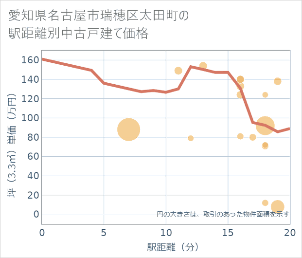 愛知県名古屋市瑞穂区太田町の徒歩距離別の中古戸建て坪単価