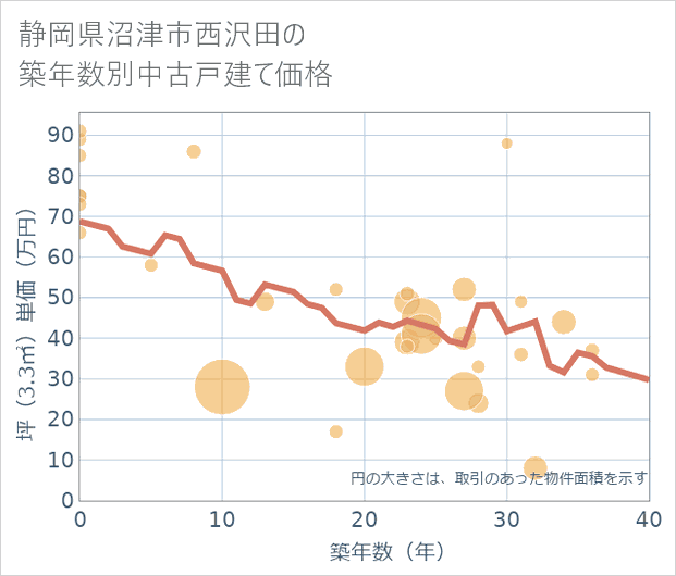 静岡県沼津市西沢田の築年数別の中古戸建て坪単価