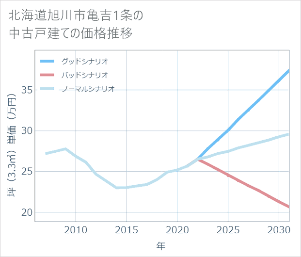 北海道旭川市亀吉1条の中古戸建て価格推移