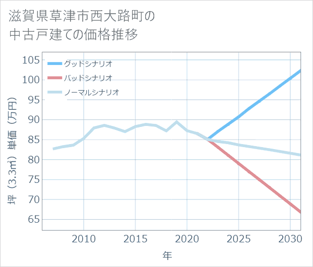 滋賀県草津市西大路町の中古戸建て価格推移