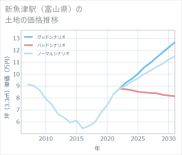 新魚津駅(富山県)の土地価格推移