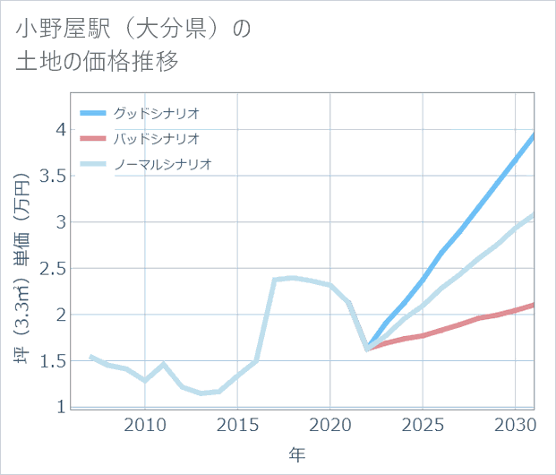 小野屋駅(大分県)の土地価格推移
