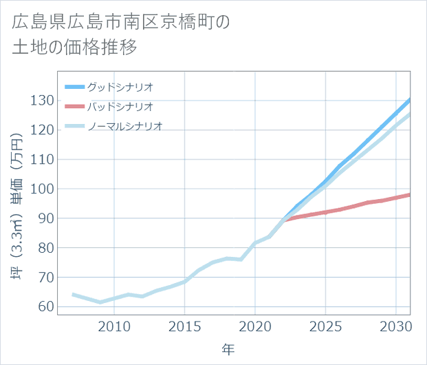 広島県広島市南区京橋町の土地価格推移