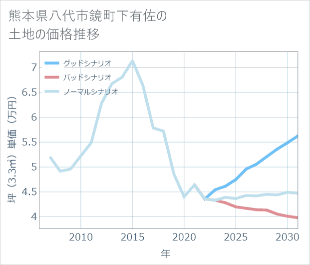 熊本県八代市鏡町下有佐の土地価格推移