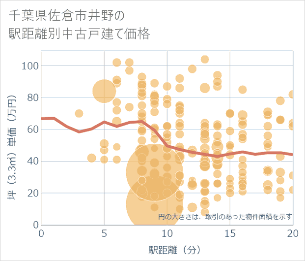 千葉県佐倉市井野の徒歩距離別の中古戸建て坪単価