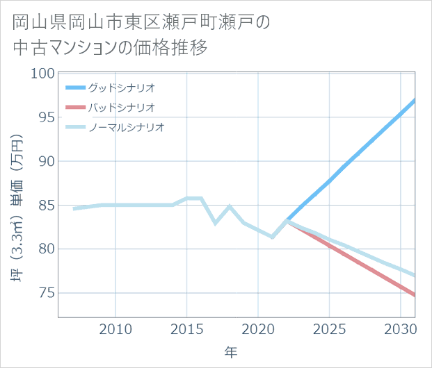 岡山県岡山市東区瀬戸町瀬戸の中古マンション価格推移