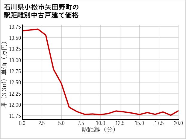石川県小松市矢田野町の徒歩距離別の中古戸建て坪単価
