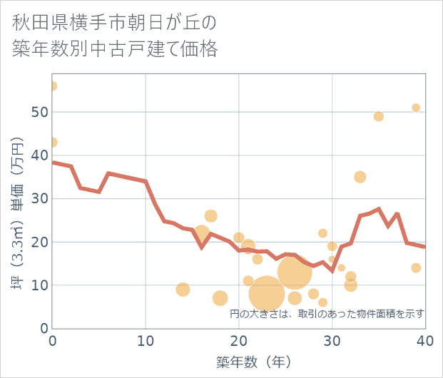 秋田県横手市朝日が丘の築年数別の中古戸建て坪単価