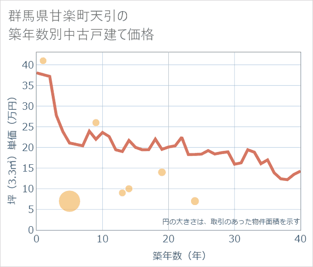 群馬県甘楽町天引の築年数別の中古戸建て坪単価