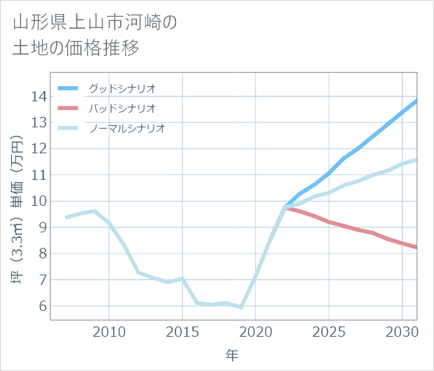 山形県上山市河崎の土地価格推移