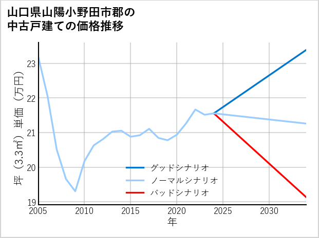 山口県山陽小野田市郡の中古戸建て価格推移