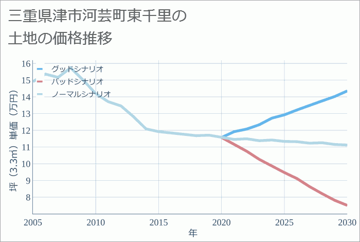 三重県津市河芸町東千里の土地価格推移