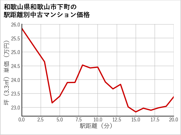 和歌山県和歌山市下町の徒歩距離別の中古マンション坪単価