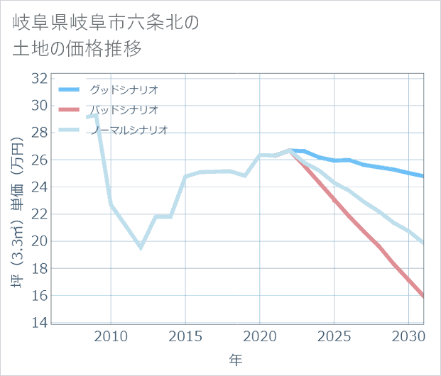 岐阜県岐阜市六条北の土地価格推移