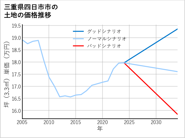 三重県四日市市浜町の土地価格推移
