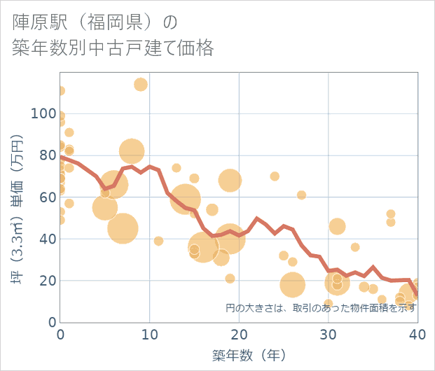 陣原駅(福岡県)の築年数別の中古戸建て坪単価