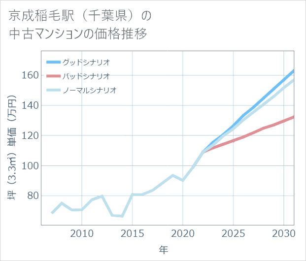 京成稲毛駅(千葉県)の中古マンション価格推移