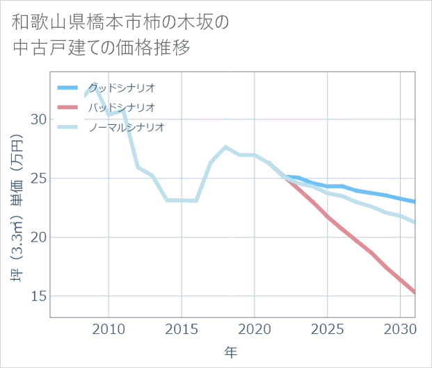 和歌山県橋本市柿の木坂の中古戸建て価格推移