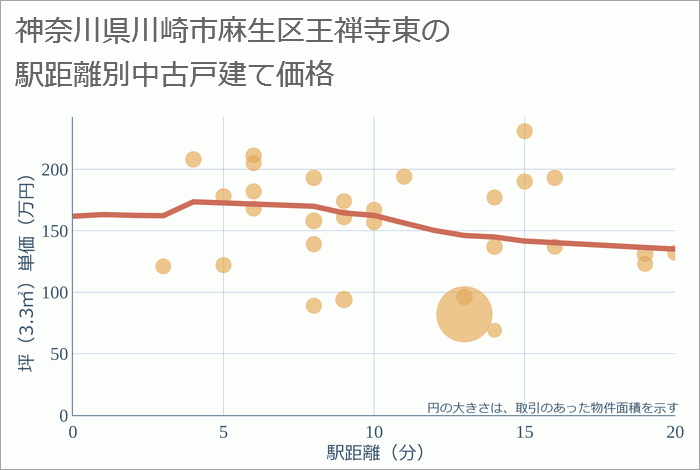 神奈川県川崎市麻生区王禅寺東の徒歩距離別の中古戸建て坪単価