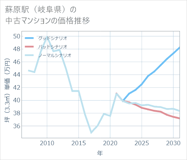 蘇原駅(岐阜県)の中古マンション価格推移