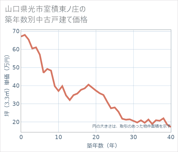 山口県光市室積東ノ庄の築年数別の中古戸建て坪単価