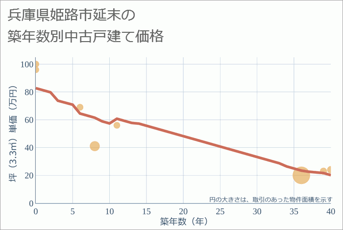 兵庫県姫路市延末の築年数別の中古戸建て坪単価