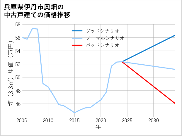 兵庫県伊丹市奥畑の中古戸建て価格推移