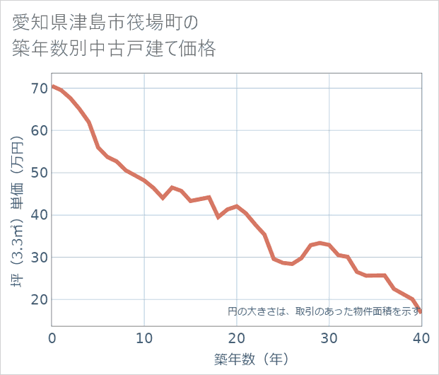 愛知県津島市筏場町の築年数別の中古戸建て坪単価