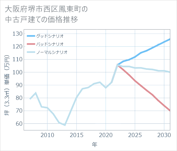 大阪府堺市西区鳳東町の中古戸建て価格推移