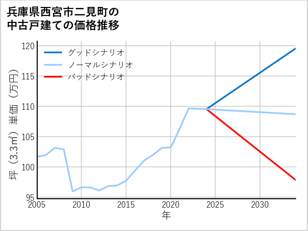 兵庫県西宮市二見町の中古戸建て価格推移