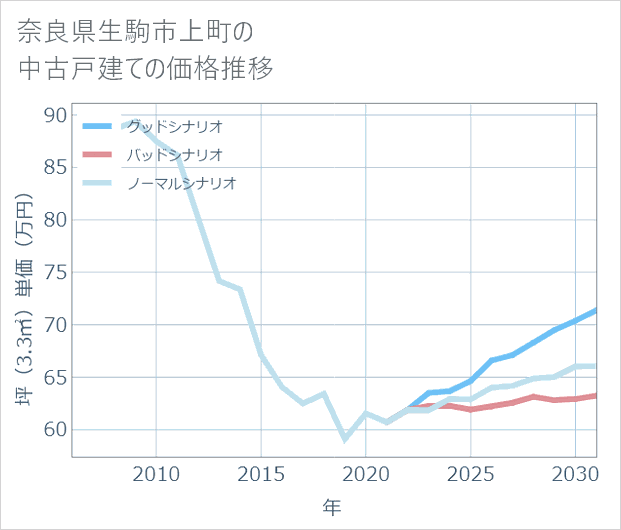 奈良県生駒市上町の中古戸建て価格推移