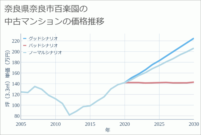 奈良県奈良市百楽園の中古マンション価格推移