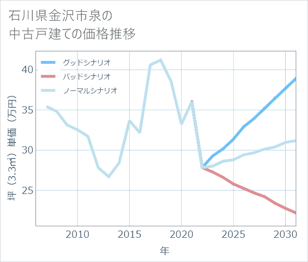 石川県金沢市泉の中古戸建て価格推移