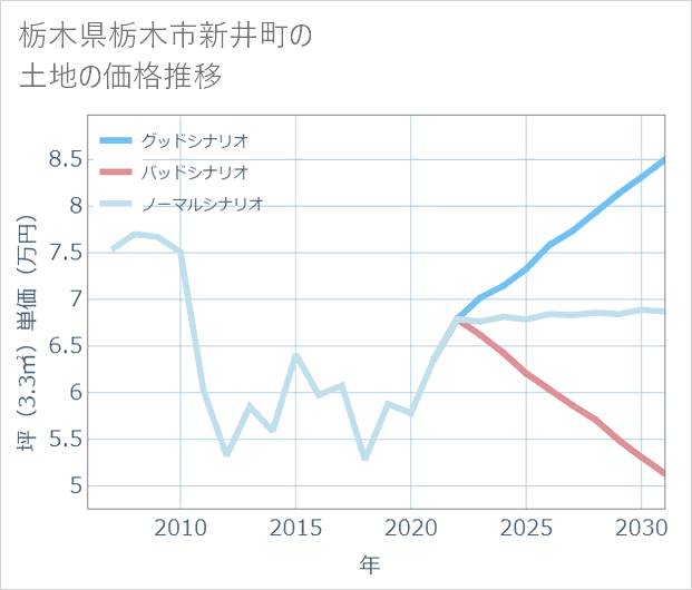 栃木県栃木市新井町の土地価格推移