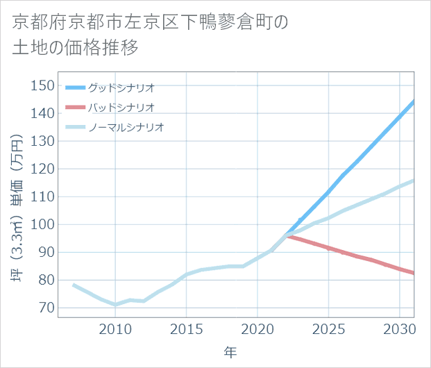 京都府京都市左京区下鴨蓼倉町の土地価格推移