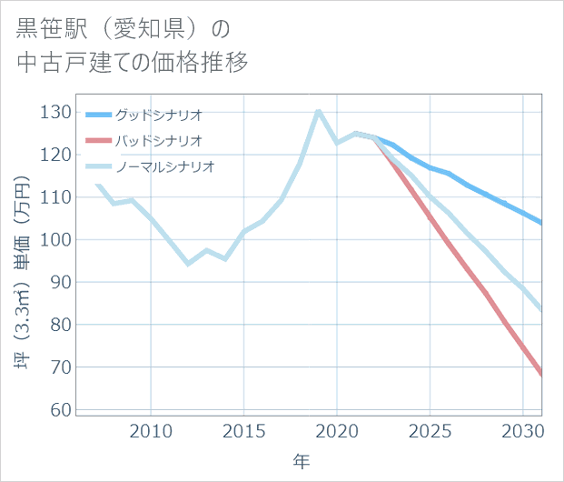 黒笹駅(愛知県)の中古戸建て価格推移