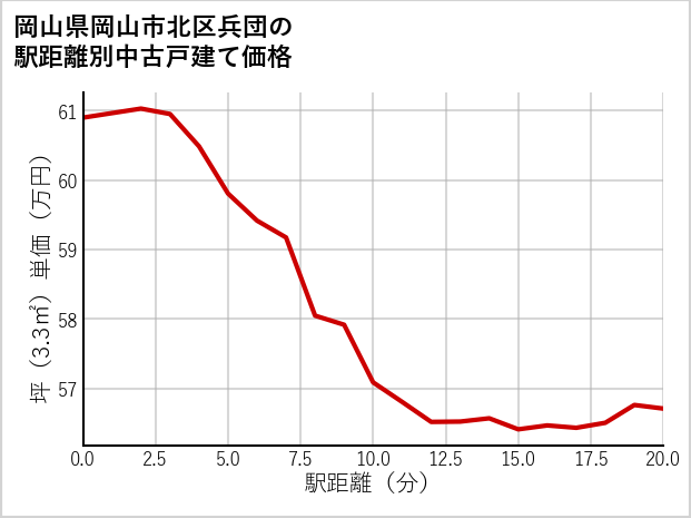 岡山県岡山市北区兵団の徒歩距離別の中古戸建て坪単価