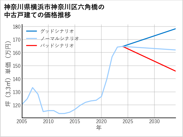 神奈川県横浜市神奈川区六角橋の中古戸建て価格推移