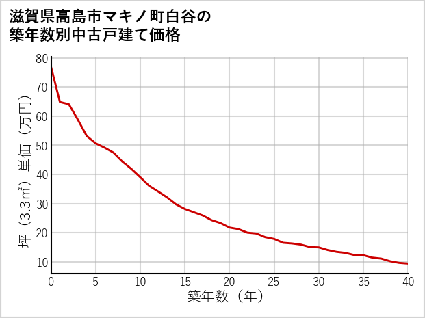 滋賀県高島市マキノ町白谷の築年数別の中古戸建て坪単価
