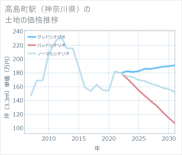 高島町駅(神奈川県)の土地価格推移